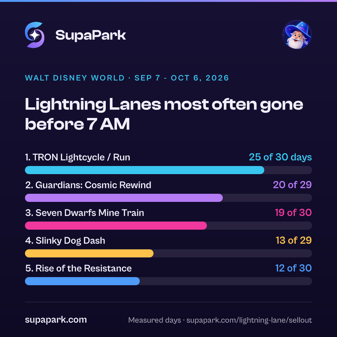 Bar chart of how often each Lightning Lane was gone before 7 AM, September 7 to October 6, 2026: TRON Lightcycle / Run 25 of 30 days, Guardians of the Galaxy: Cosmic Rewind 20 of 29, Seven Dwarfs Mine Train 19 of 30, Slinky Dog Dash 13 of 29, Star Wars: Rise of the Resistance 12 of 30.